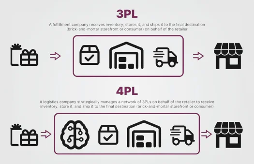 3PL & 4PL Integrated Logistics